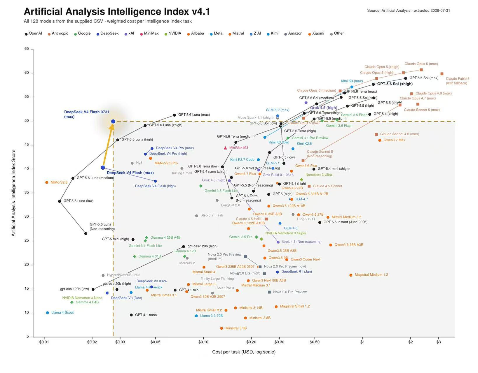 Artificial Analysis Intelligence Index：模型能力与成本分布
