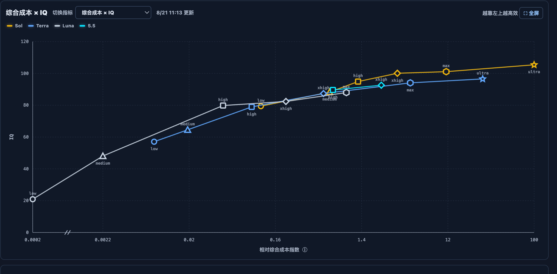 Codex Radar：不同模型的相对成本与 IQ 对比