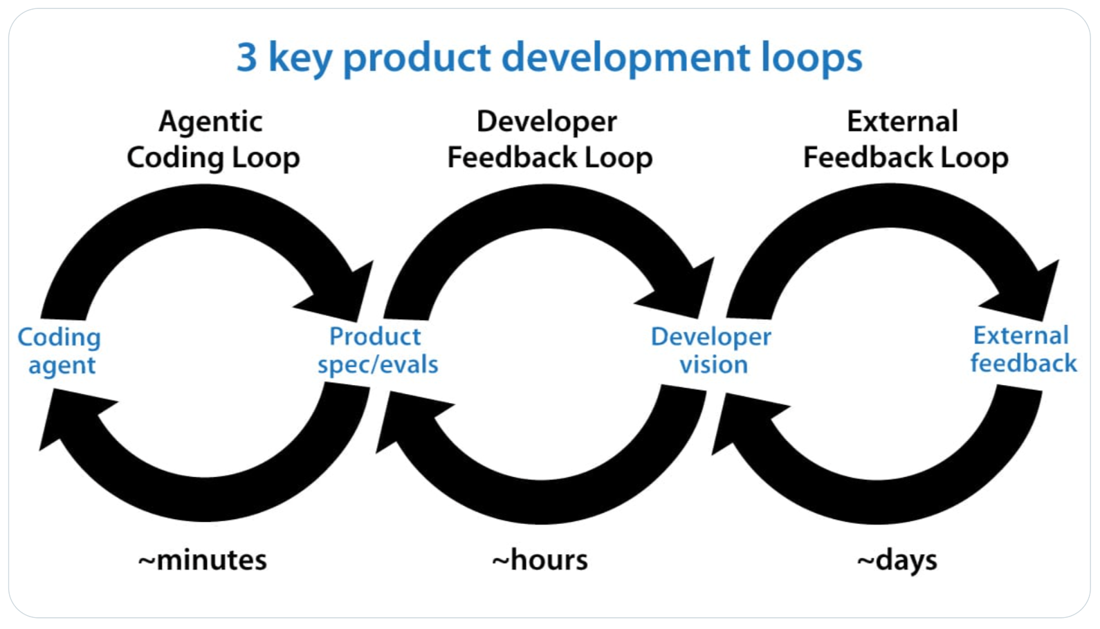 三个产品开发反馈循环：Agentic Coding Loop、Developer Feedback Loop、External Feedback Loop