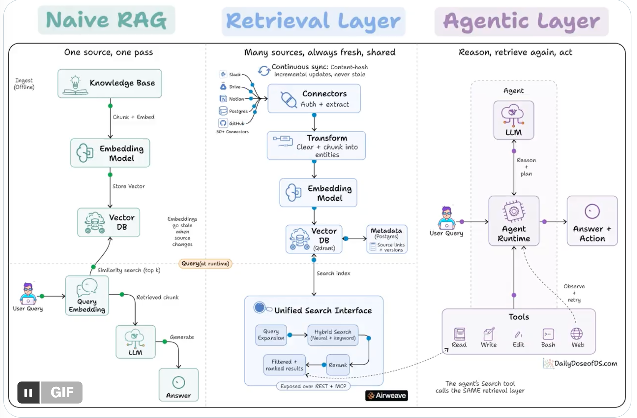 RAG 三层架构：Naive RAG、Retrieval Layer、Agentic Layer