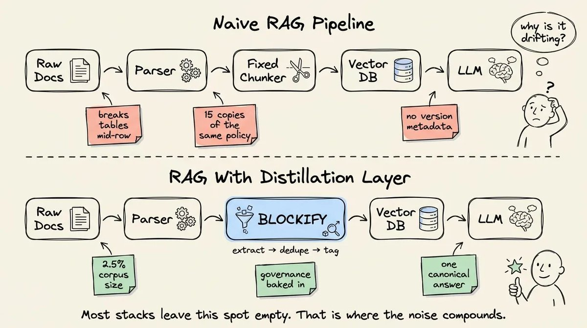 Naive RAG 与带蒸馏层的 RAG 流程对比
